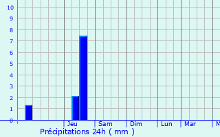 Graphique des précipitations prvues pour Samognat