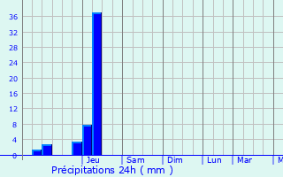 Graphique des précipitations prvues pour Saint-Silvain-sous-Toulx