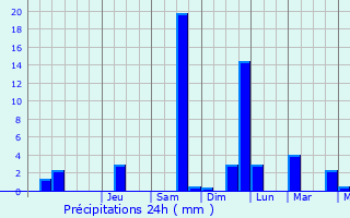 Graphique des précipitations prvues pour San Michele