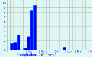 Graphique des précipitations prvues pour Ranspach