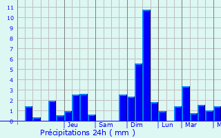 Graphique des précipitations prvues pour Dagny