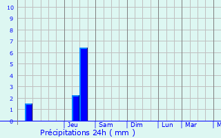 Graphique des précipitations prvues pour Bellignat