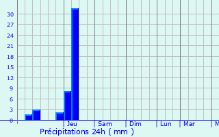 Graphique des précipitations prvues pour Ladapeyre