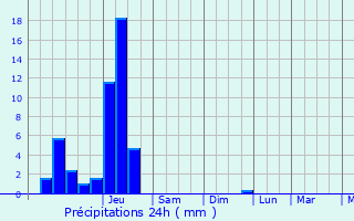 Graphique des précipitations prvues pour Bischheim
