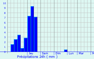 Graphique des précipitations prvues pour Mittelwihr