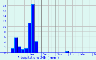 Graphique des précipitations prvues pour Mundolsheim