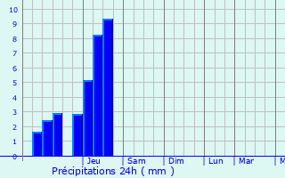Graphique des précipitations prvues pour Jebsheim
