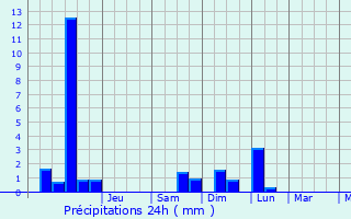 Graphique des précipitations prvues pour Hautcharage