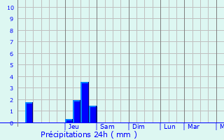 Graphique des précipitations prvues pour Saint-Jean-de-Gonville