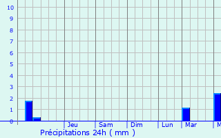 Graphique des précipitations prvues pour Maucourt-sur-Orne