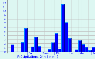 Graphique des précipitations prvues pour Montmacq