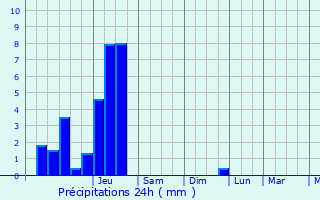 Graphique des précipitations prvues pour Griesbach-au-Val