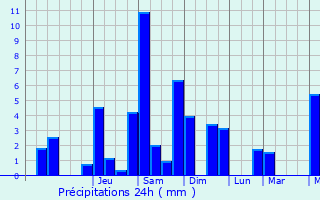 Graphique des précipitations prvues pour Lornay
