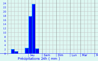Graphique des précipitations prvues pour Saint-Oradoux-prs-Crocq