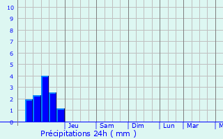 Graphique des précipitations prvues pour Bretagne