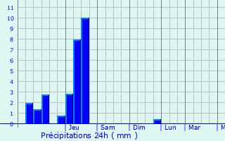 Graphique des précipitations prvues pour Murbach