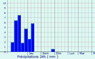 Graphique des précipitations prvues pour Villotte-sur-Ource