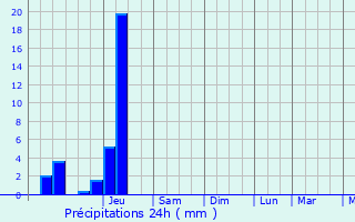 Graphique des précipitations prvues pour Bussire-Saint-Georges