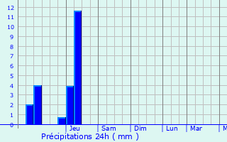 Graphique des précipitations prvues pour Sazeray
