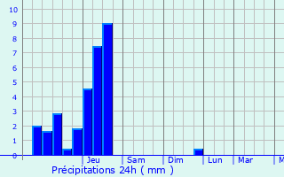 Graphique des précipitations prvues pour Husseren-les-Chteaux