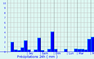 Graphique des précipitations prvues pour Gannat