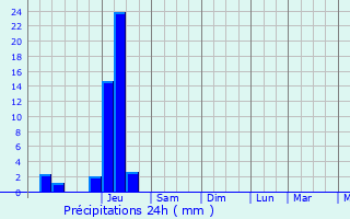 Graphique des précipitations prvues pour Saint-Agnant-prs-Crocq