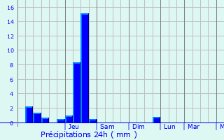 Graphique des précipitations prvues pour Saint-Cosme