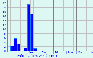 Graphique des précipitations prvues pour Saint-Maurice-sur-Vingeanne