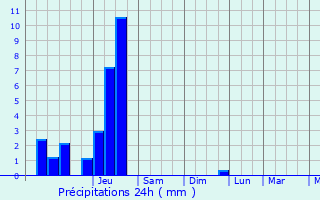 Graphique des précipitations prvues pour Orschwihr