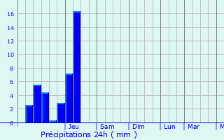 Graphique des précipitations prvues pour Montlay-en-Auxois