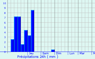 Graphique des précipitations prvues pour Lucey