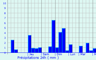 Graphique des précipitations prvues pour Saint-Lger-prs-Troyes