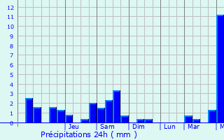 Graphique des précipitations prvues pour Laissac