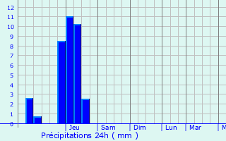 Graphique des précipitations prvues pour Baubigny