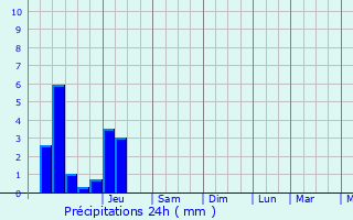 Graphique des précipitations prvues pour Fourchambault