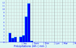 Graphique des précipitations prvues pour Meyenheim