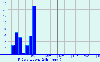Graphique des précipitations prvues pour Prcy-sous-Thil