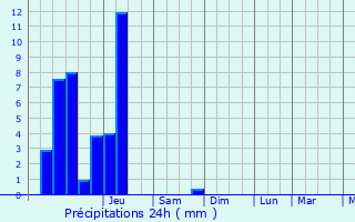 Graphique des précipitations prvues pour Menesble