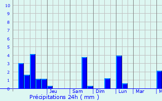Graphique des précipitations prvues pour Somme-Tourbe