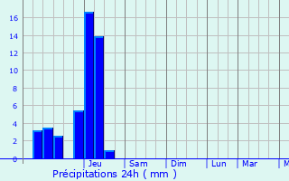 Graphique des précipitations prvues pour Prenois