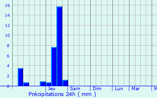 Graphique des précipitations prvues pour Walheim