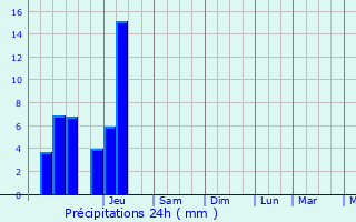 Graphique des précipitations prvues pour Frlois