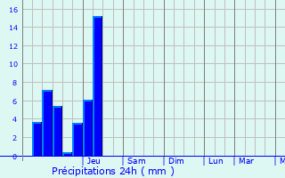 Graphique des précipitations prvues pour Braux