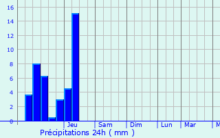 Graphique des précipitations prvues pour Saint-Euphrne