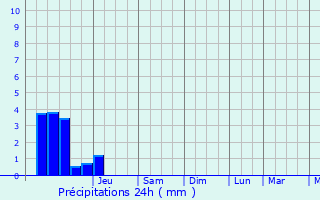 Graphique des précipitations prvues pour Pindray