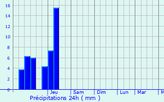 Graphique des précipitations prvues pour Boux-sous-Salmaise