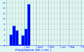 Graphique des précipitations prvues pour Sainte-Colombe