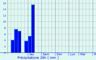 Graphique des précipitations prvues pour Gissey-sous-Flavigny