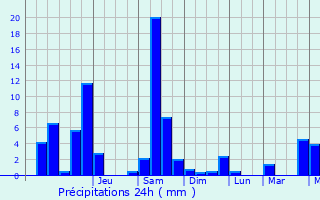 Graphique des précipitations prvues pour Brengues