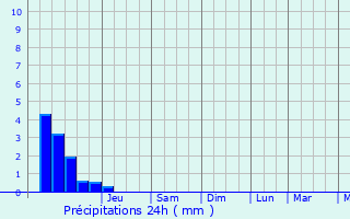Graphique des précipitations prvues pour Oulches